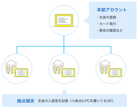 拠点・社員の概念図