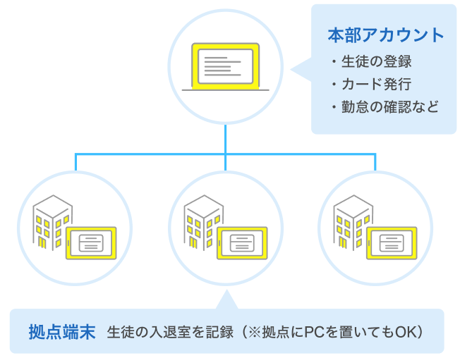 拠点・社員の概念図
