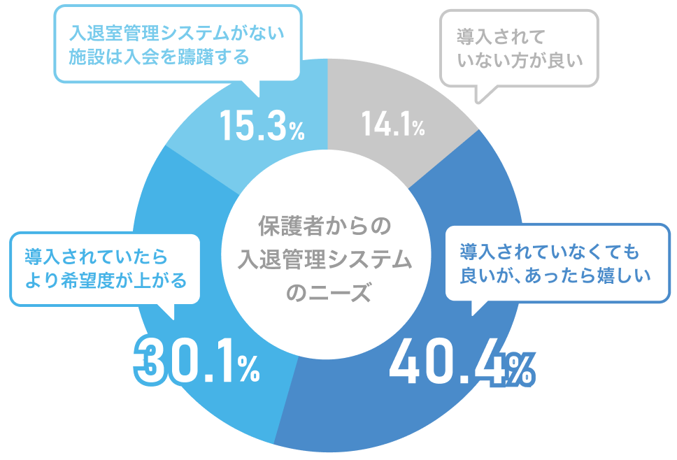 保護者からの入退管理システムのニーズのアンケート結果グラフPC版