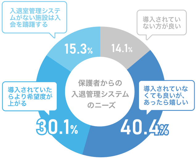 保護者からの入退管理システムのニーズのアンケート結果グラフSP版