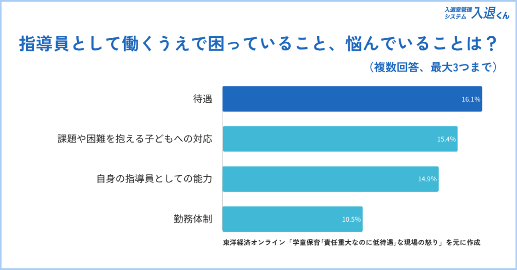 指導員として働くうえで困っていること、悩んでいることは?