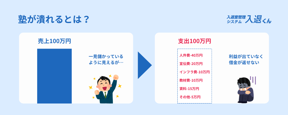 塾が潰れるとは？一見儲かっているように見えるが、利益が出ていなく借金が返せない