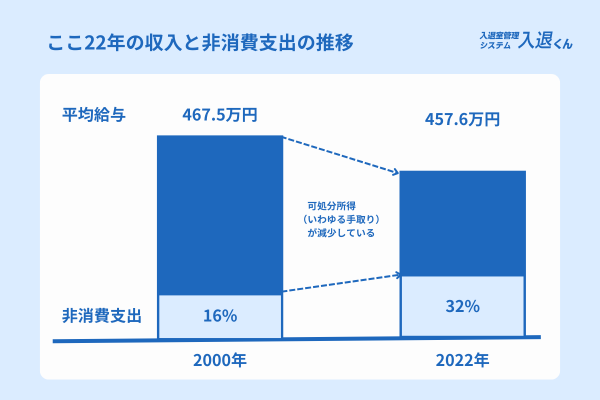 ここ22年の収入と非消費支出の推移